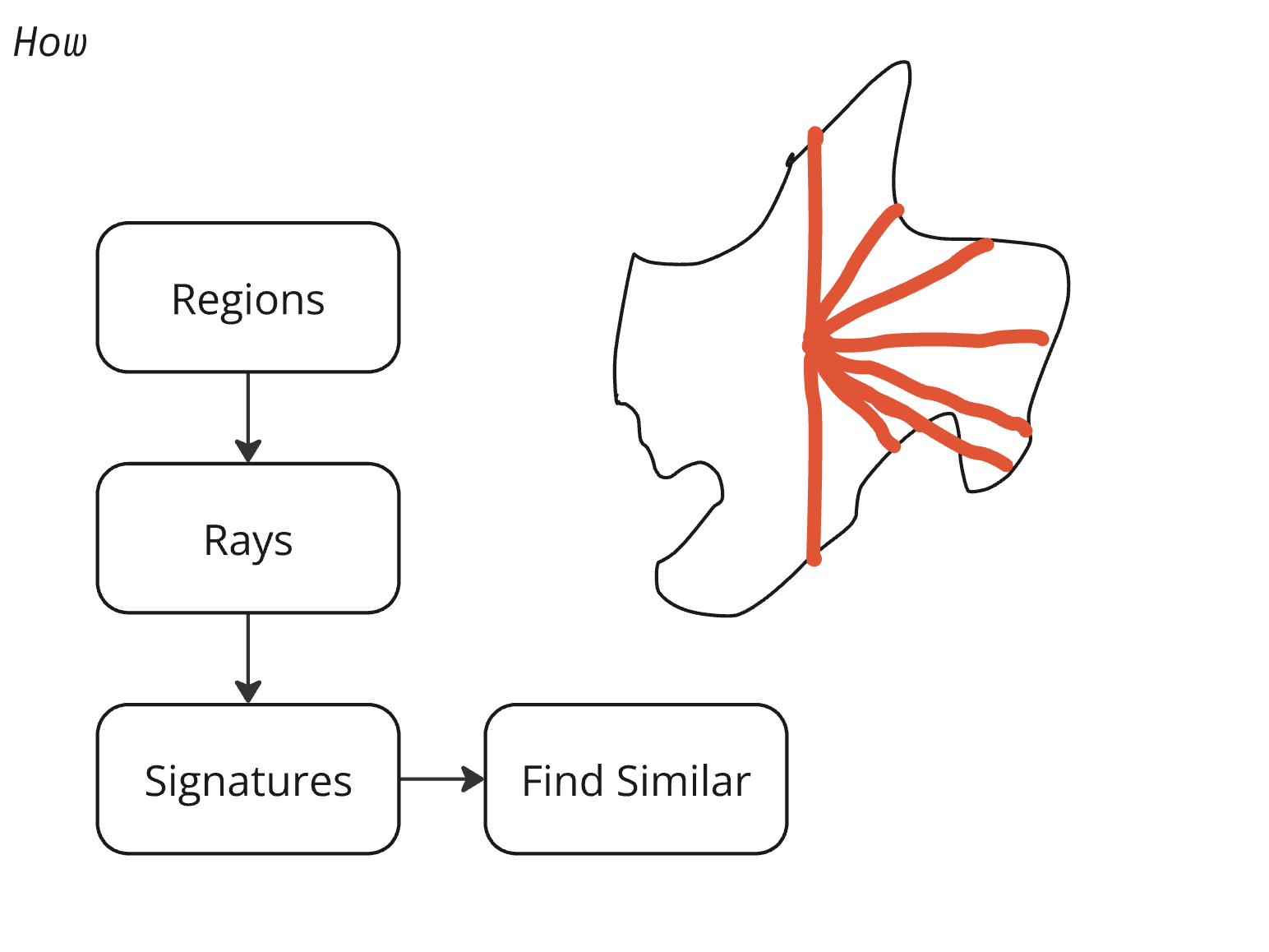 Example slide showing process for deriving signatures
