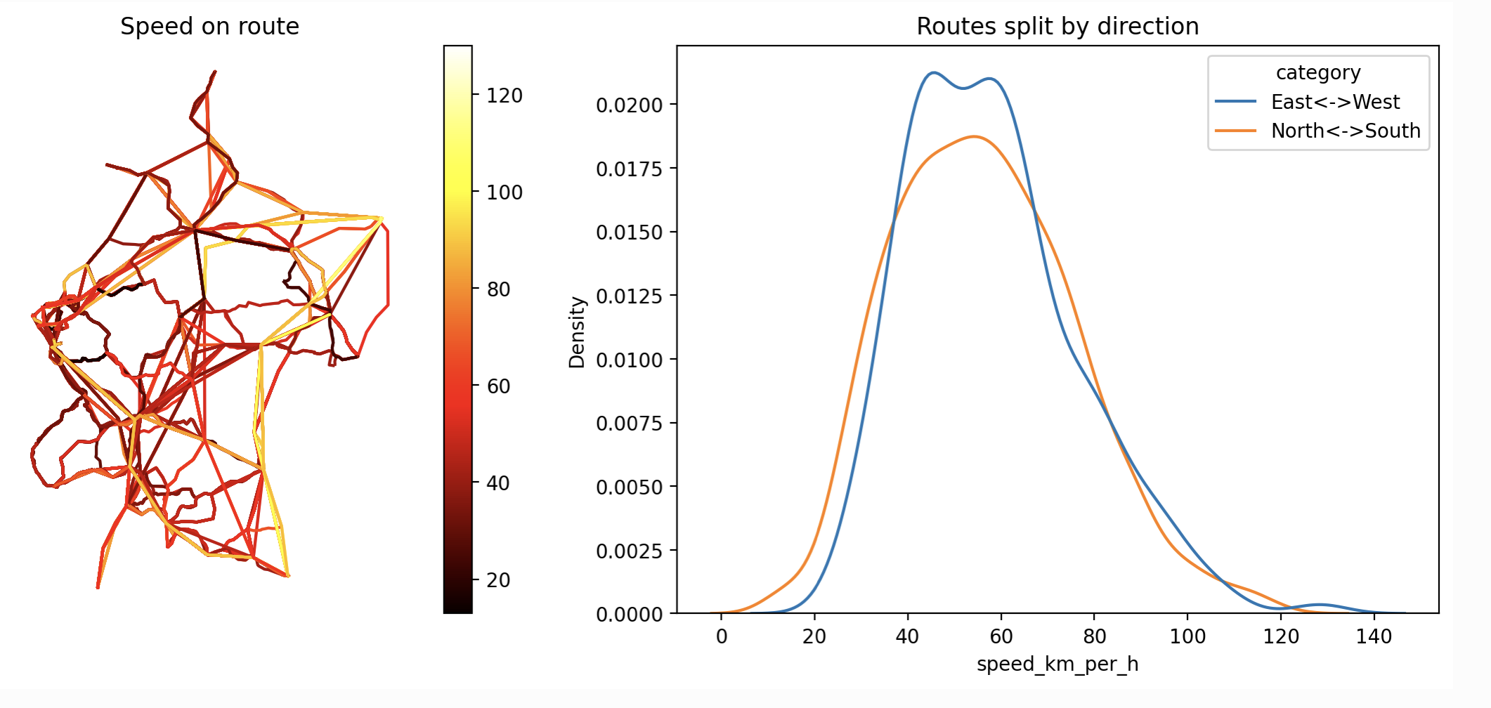 Map of Speed on route vs Distribution of Routes split by direction
